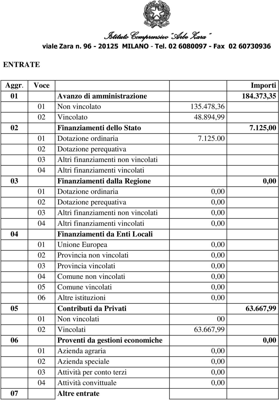 02 Dotazione perequativa 0,00 03 Altri finanziamenti non vincolati 0,00 04 Altri finanziamenti vincolati 0,00 04 Finanziamenti da Enti Locali 01 Unione Europea 0,00 02 Provincia non vincolati 0,00 03