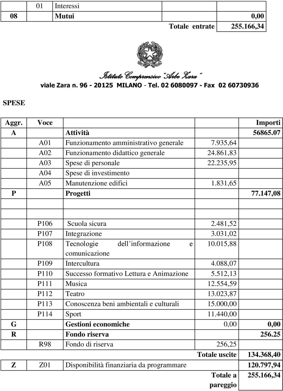 481,52 P107 Integrazione 3.031,02 P108 Tecnologie dell informazione e 10.015,88 comunicazione P109 Intercultura 4.088,07 P110 Successo formativo Lettura e Animazione 5.512,13 P111 Musica 12.