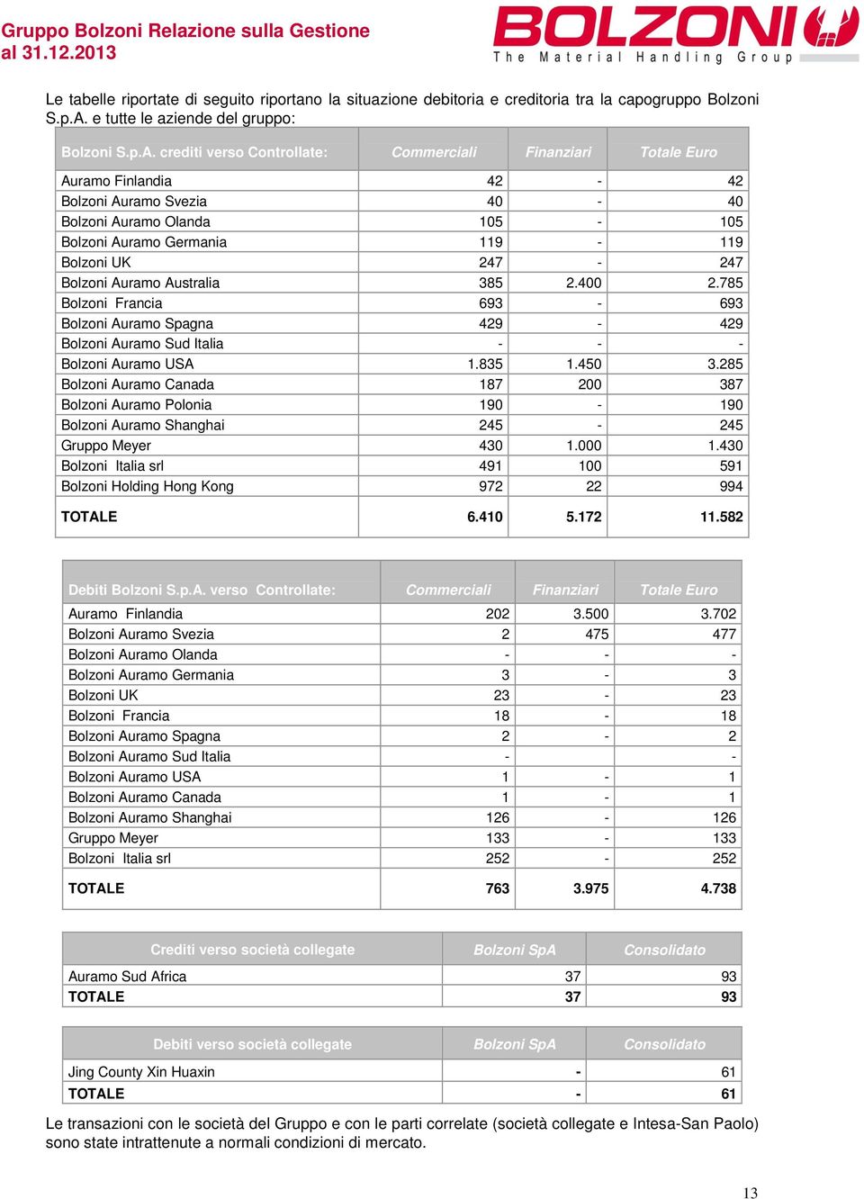 crediti verso Controllate: Commerciali Finanziari Totale Euro Auramo Finlandia 42-42 Bolzoni Auramo Svezia 40-40 Bolzoni Auramo Olanda 105-105 Bolzoni Auramo Germania 119-119 Bolzoni UK 247-247