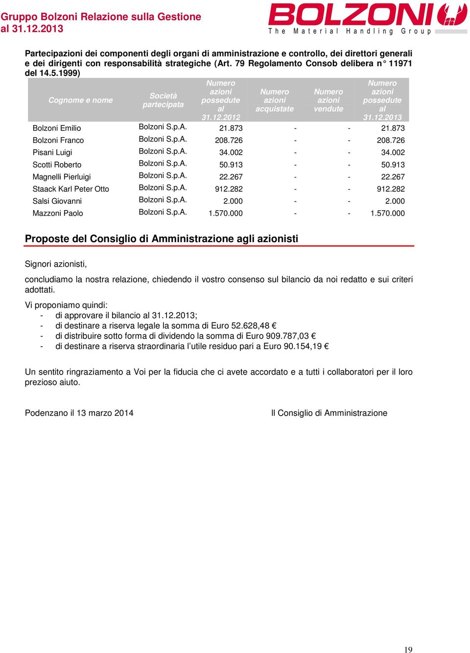 79 Regolamento Consob delibera n 11971 del 14.5.1999) Cognome e nome Società partecipata Numero azioni possedute al 31.12.