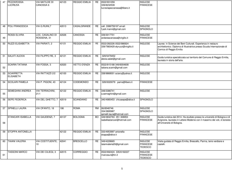 it 50 RUZZI ELISABETTA VIA PARIATI, 2 42123 REGGIO EMILIA RE 0522/282226 0522/986924 339/7883429 elyruzzi@virgilio.it Laurea in Scienze dei Beni Culturali. Esperienza in restauro architettonico.