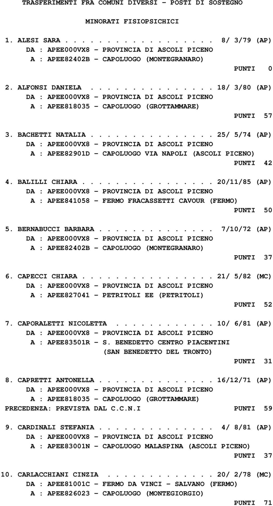 BALILLI CHIARA................ 20/11/85 (AP) A : APEE841058 - FERMO FRACASSETTI CAVOUR (FERMO) PUNTI 50 5. BERNABUCCI BARBARA.............. 7/10/72 (AP) A : APEE82402B - CAPOLUOGO (MONTEGRANARO) PUNTI 37 6.