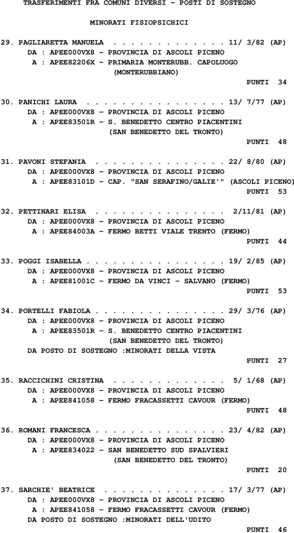 .............. 2/11/81 (AP) A : APEE84003A - FERMO BETTI VIALE TRENTO (FERMO) PUNTI 44 33. POGGI ISABELLA................ 19/ 2/85 (AP) A : APEE81001C - FERMO DA VINCI - SALVANO (FERMO) PUNTI 53 34.