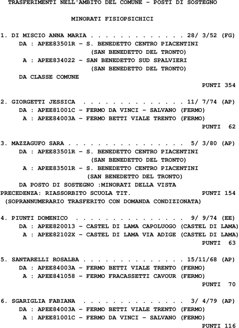 ............... 5/ 3/80 (AP) D DA POSTO DI SOSTEGNO :MINORATI DELLA VISTA PRECEDENZA: RIASSORBITO SCUOLA TIT. PUNTI 154 (SOPRANNUMERARIO TRASFERITO CON DOMANDA CONDIZIONATA) 4. PIUNTI DOMENICO.