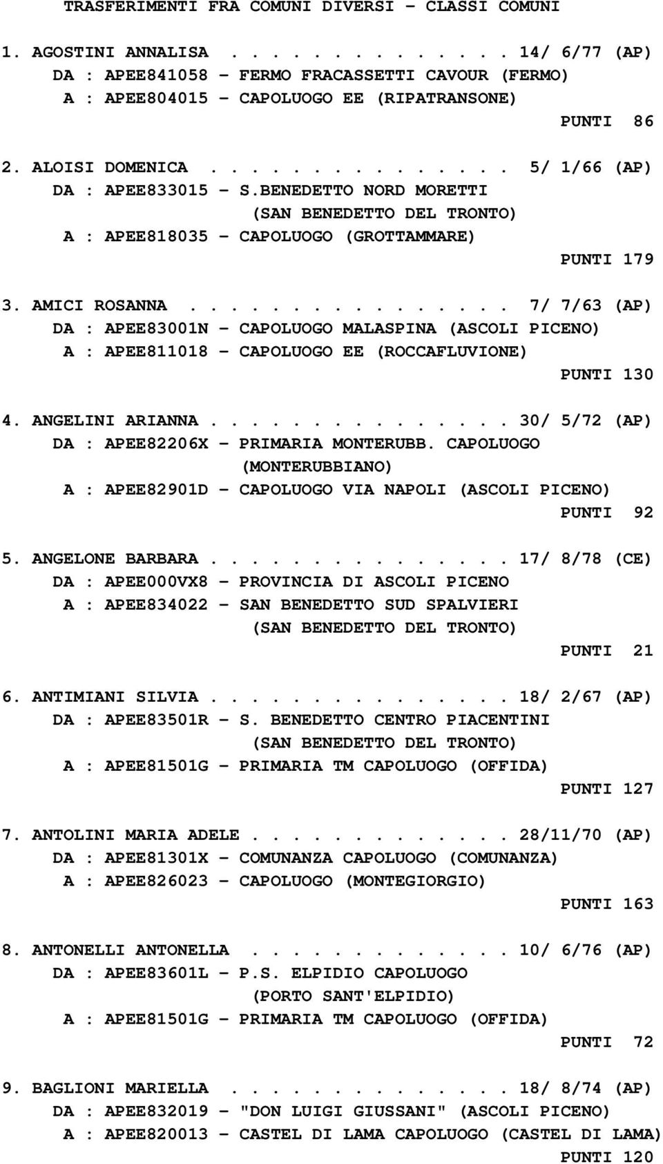 ............... 7/ 7/63 (AP) DA : APEE83001N - CAPOLUOGO MALASPINA (ASCOLI PICENO) A : APEE811018 - CAPOLUOGO EE (ROCCAFLUVIONE) PUNTI 130 4. ANGELINI ARIANNA.