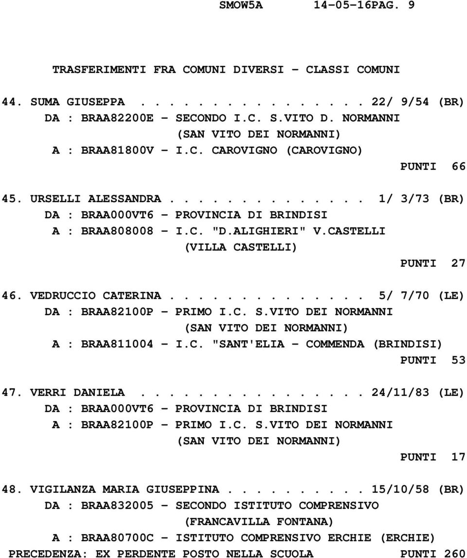 VITO DEI NORMANNI A : BRAA811004 - I.C. "SANT'ELIA - COMMENDA (BRINDISI) PUNTI 53 47. VERRI DANIELA................ 24/11/83 (LE) A : BRAA82100P - PRIMO I.C. S.VITO DEI NORMANNI PUNTI 17 48.