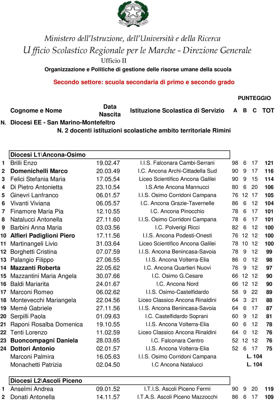 2 docenti istituzioni scolastiche ambito territoriale Rimini Diocesi L1\Ancona-Osimo 1 Brilli Enzo 19.02.47 I.I.S. Falconara Cambi-Serrani 98 6 17 121 2 Domenichelli Marco 20.03.49 I.C. Ancona Archi-Cittadella Sud 90 9 17 116 3 Felici Stefania Maria 17.