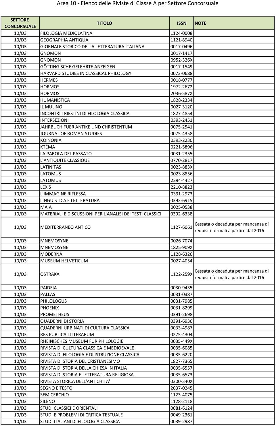 0027-3120 10/D3 INCONTRI TRIESTINI DI FILOLOGIA CLASSICA 1827-4854 10/D3 INTERSEZIONI 0393-2451 10/D3 JAHRBUCH FUER ANTIKE UND CHRISTENTUM 0075-2541 10/D3 JOURNAL OF ROMAN STUDIES 0075-4358 10/D3