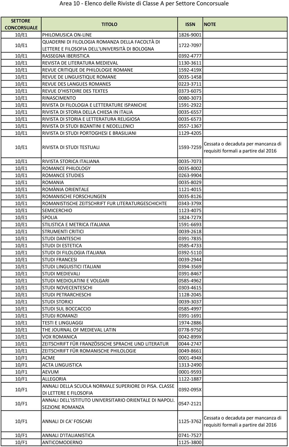 TEXTES 0373-6075 10/E1 RINASCIMENTO 0080-3073 10/E1 RIVISTA DI FILOLOGIA E LETTERATURE ISPANICHE 1591-2922 10/E1 RIVISTA DI STORIA DELLA CHIESA IN ITALIA 0035-6557 10/E1 RIVISTA DI STORIA E