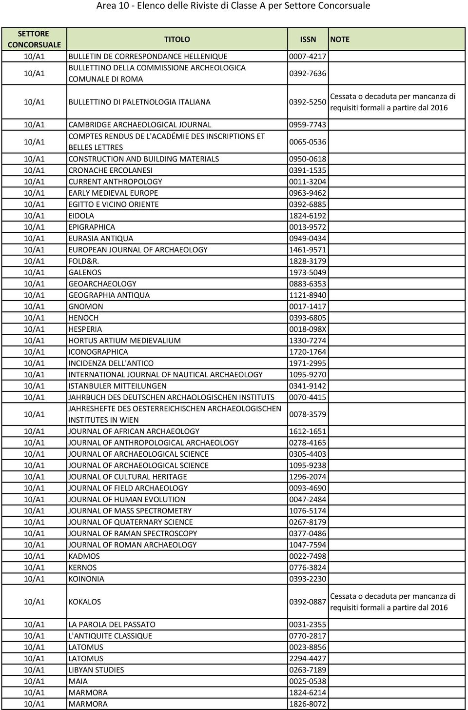 0391-1535 10/A1 CURRENT ANTHROPOLOGY 0011-3204 10/A1 EARLY MEDIEVAL EUROPE 0963-9462 10/A1 EGITTO E VICINO ORIENTE 0392-6885 10/A1 EIDOLA 1824-6192 10/A1 EPIGRAPHICA 0013-9572 10/A1 EURASIA ANTIQUA