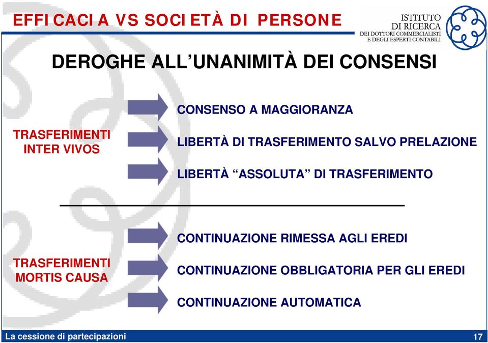 LIBERTÀ ASSOLUTA DI TRASFERIMENTO CONTINUAZIONE RIMESSA AGLI EREDI