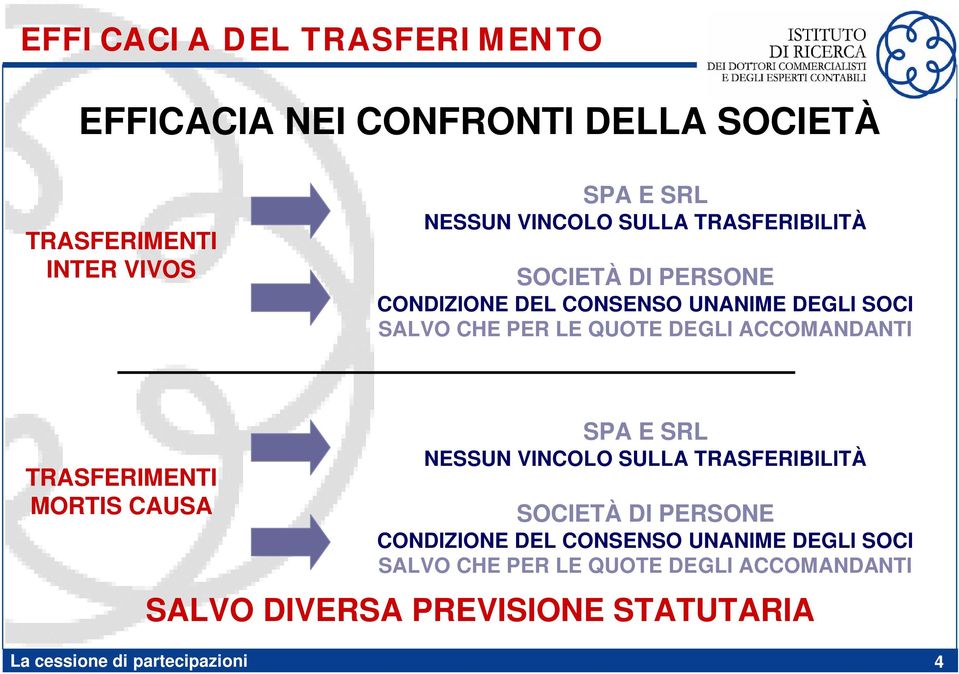 DEGLI ACCOMANDANTI TRASFERIMENTI MORTIS CAUSA SPA E SRL NESSUN  DEGLI ACCOMANDANTI SALVO DIVERSA PREVISIONE