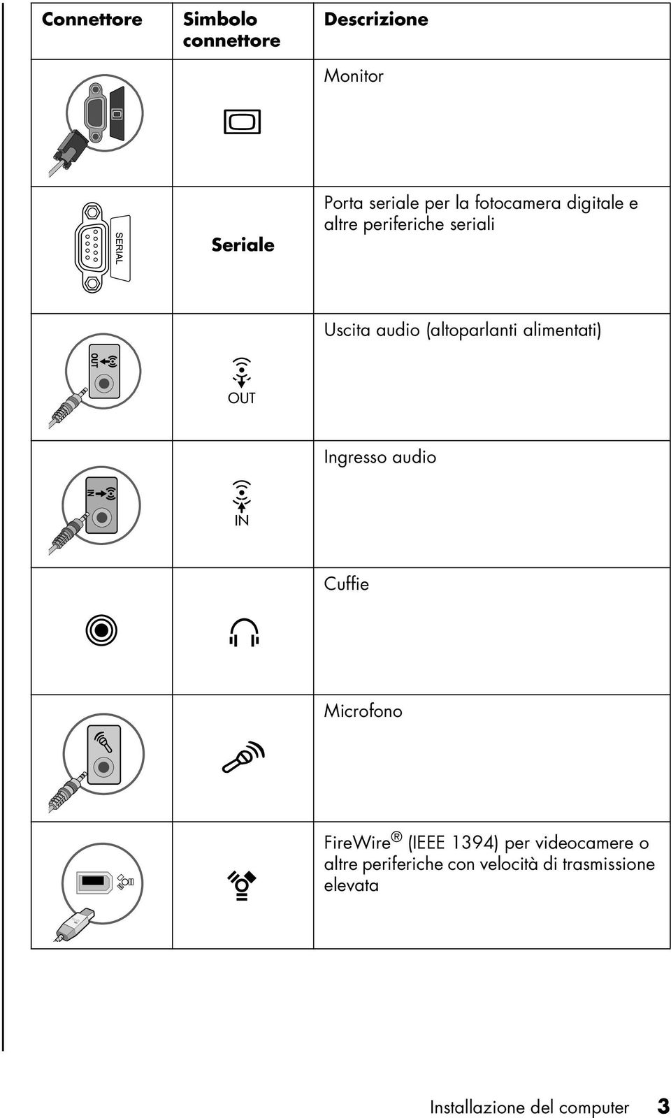 alimentati) OUT Ingresso audio IN Cuffie Microfono FireWire (IEEE 1394) per