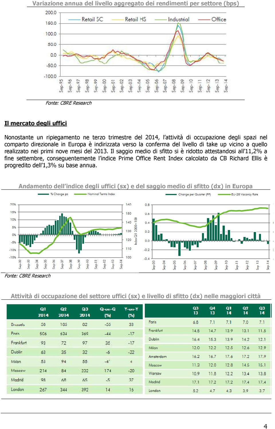 Il saggio medio di sfitto si è ridotto attestandosi all 11,2% a fine settembre, conseguentemente l indice Prime Office Rent Index calcolato da CB Richard Ellis è progredito dell 1,3% su