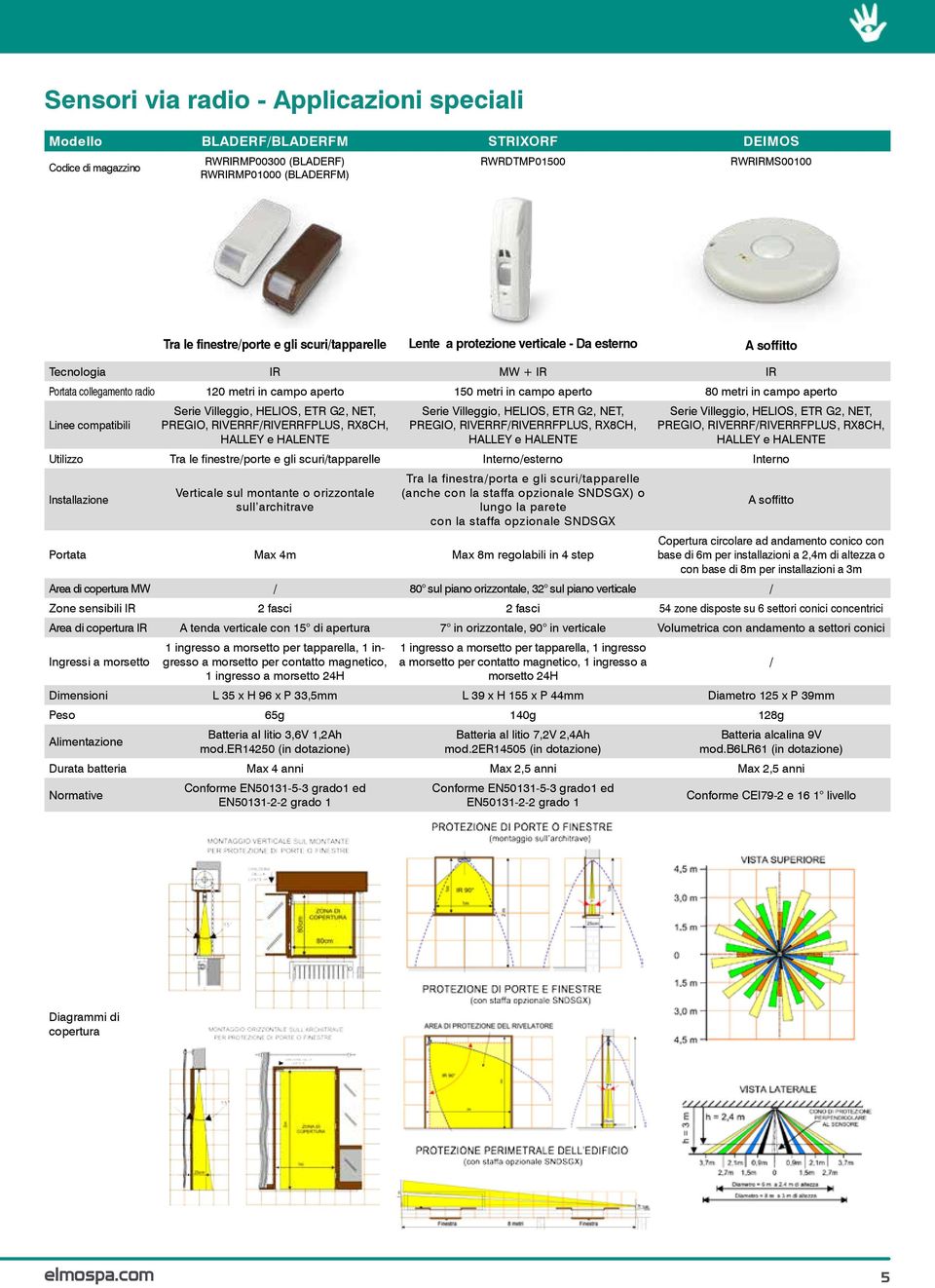 aperto Linee compatibili Utilizzo Tra le finestre/porte e gli scuri/tapparelle Interno/esterno Interno Verticale sul montante o orizzontale sull architrave Tra la finestra/porta e gli