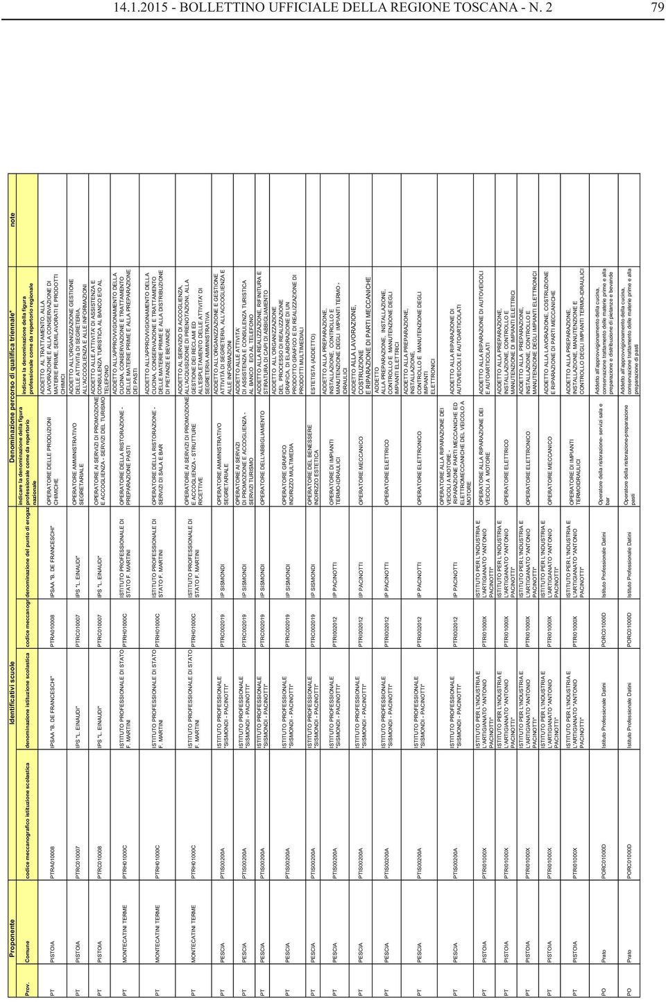 codice meccanografico istituzione scolastica codice meccanogradenominazione del punto di erogaz professionale come da repertorio regionale nazionale ADDETTO AL TRATTAMENTO, ALLA OPERATORE DELLE