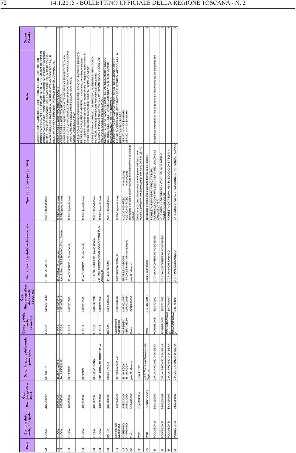 ISI PERTINI LUCCA LURC0253 ISTITUTO PERTINI ALTRO (specificare) ACCORDO RETE ASTERISCO CHE POTRA' ESSERE SOSTITUTO IN CORSO D'ANNO DA QUELLO PREVISTO DALLA NORMATIVA DEI CPIA IN CORSO D'ANNO.