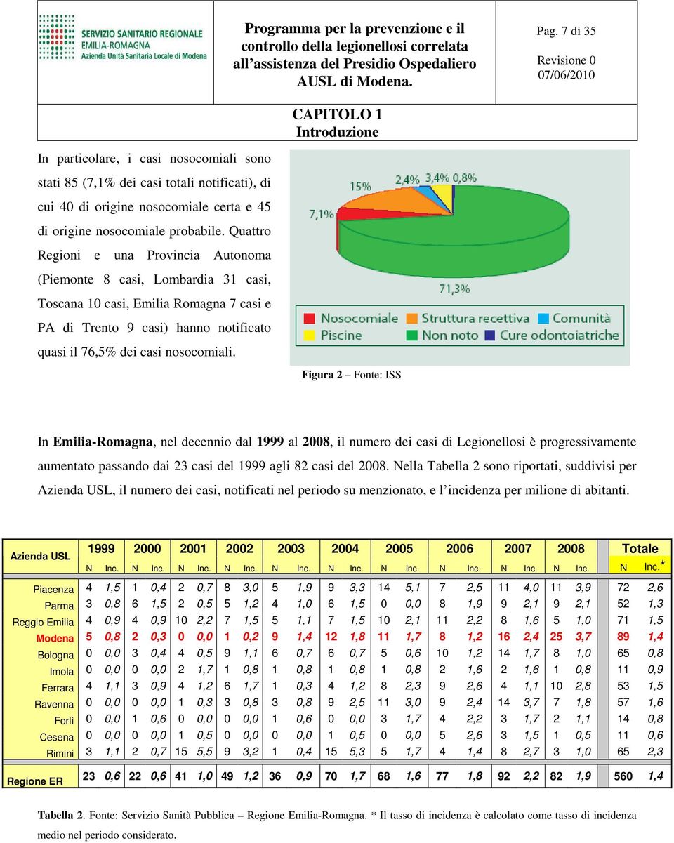 Figura 2 Fonte: ISS In Emilia-Romagna, nel decennio dal 1999 al 2008, il numero dei casi di Legionellosi è progressivamente aumentato passando dai 23 casi del 1999 agli 82 casi del 2008.