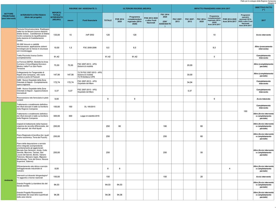 15 AdP 2002 120 120 10 Avvio SS 268 Vesuvio e viabilità interconnessa: applicazione sistemi tecnologici per la messa in sicurezza ed il monitoraggio Tratta Piscinola Aversa Centro ( 10,00 1,5 FSC