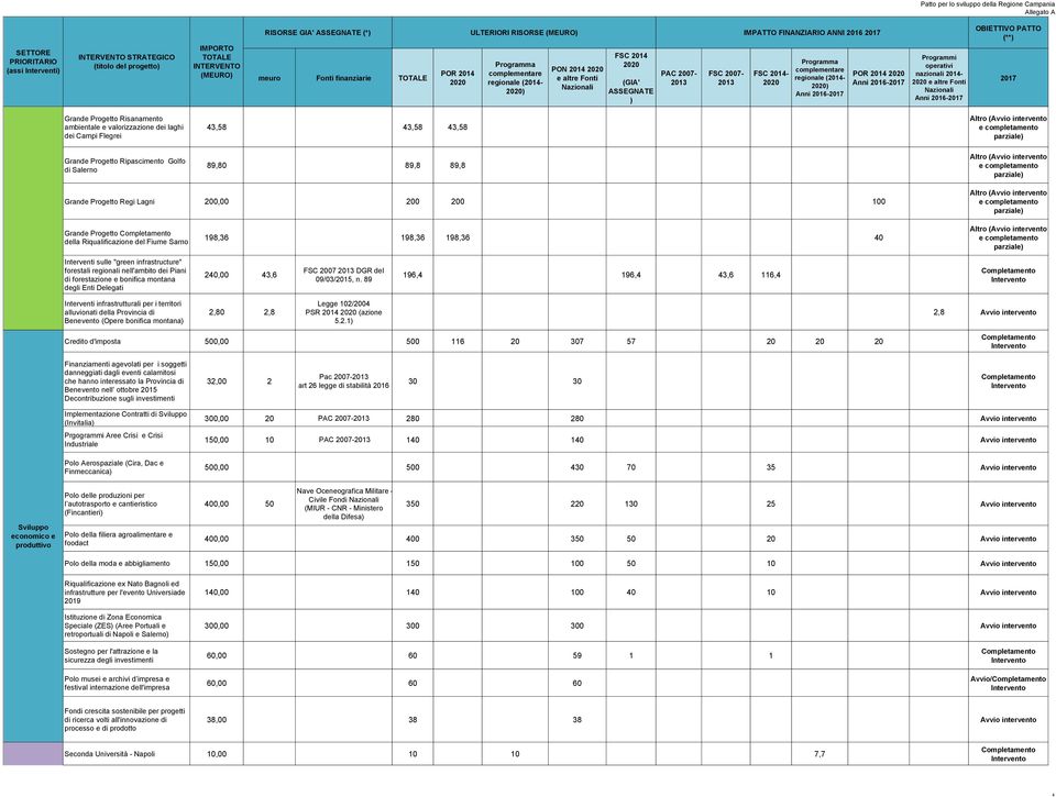 Sarno 198,36 198,36 198,36 40 Interventi sulle "green infrastructure" forestali regionali nell'ambito dei Piani di forestazione e bonifica montana degli Enti Delegati 240,00 43,6 FSC 2007 DGR del