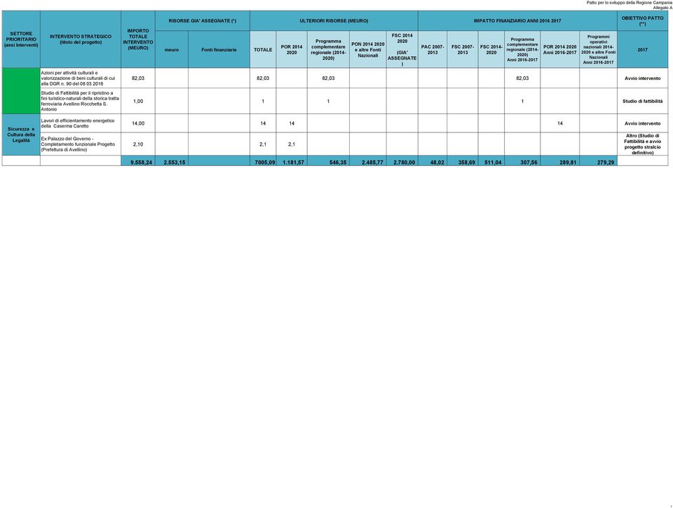 Antonio (MEURO RISORSE GIA' (* ULTERIORI RISORSE (MEURO IMPATTO FINANZIARIO ANNI 2016 PON 2014 - (** 82,03 82,03 82,03 82,03 Avvio 1,00 1 1 1 Studio di fattibilità Sicurezza e Cultura della Legalità