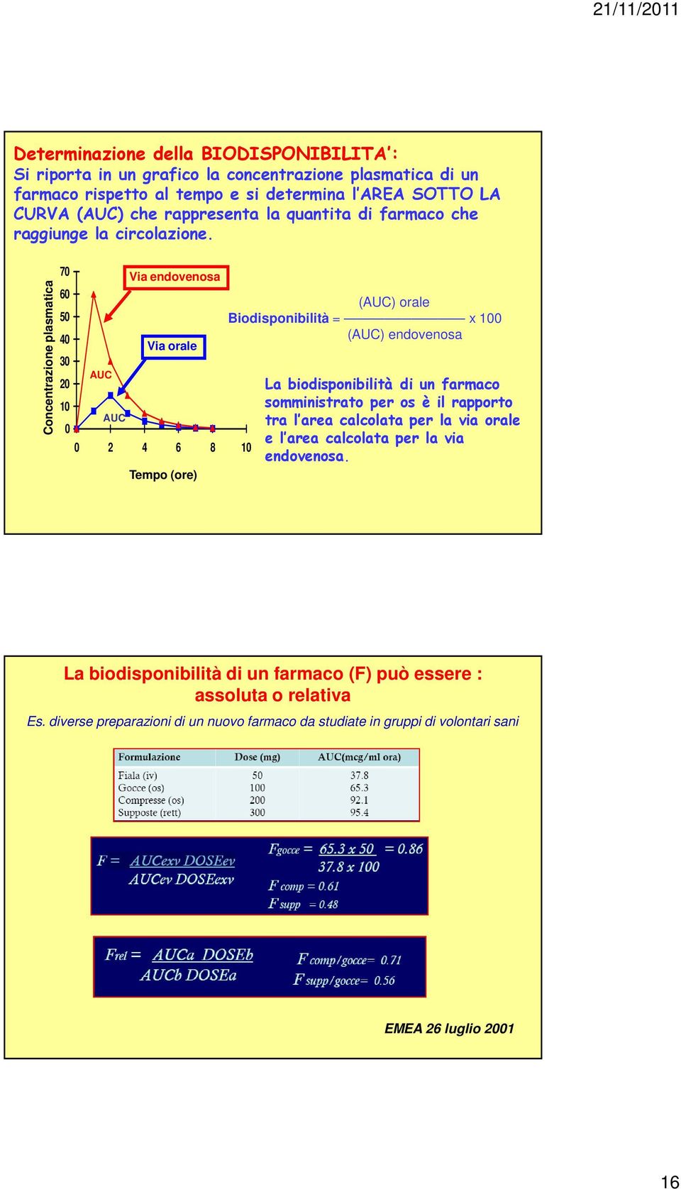 Concentrazione plasmatica 70 60 50 40 30 20 10 0 AUC AUC Via endovenosa Via orale 0 2 4 6 8 10 Tempo (ore) (AUC) orale Biodisponibilità = x 100 (AUC) endovenosa La biodisponibilità