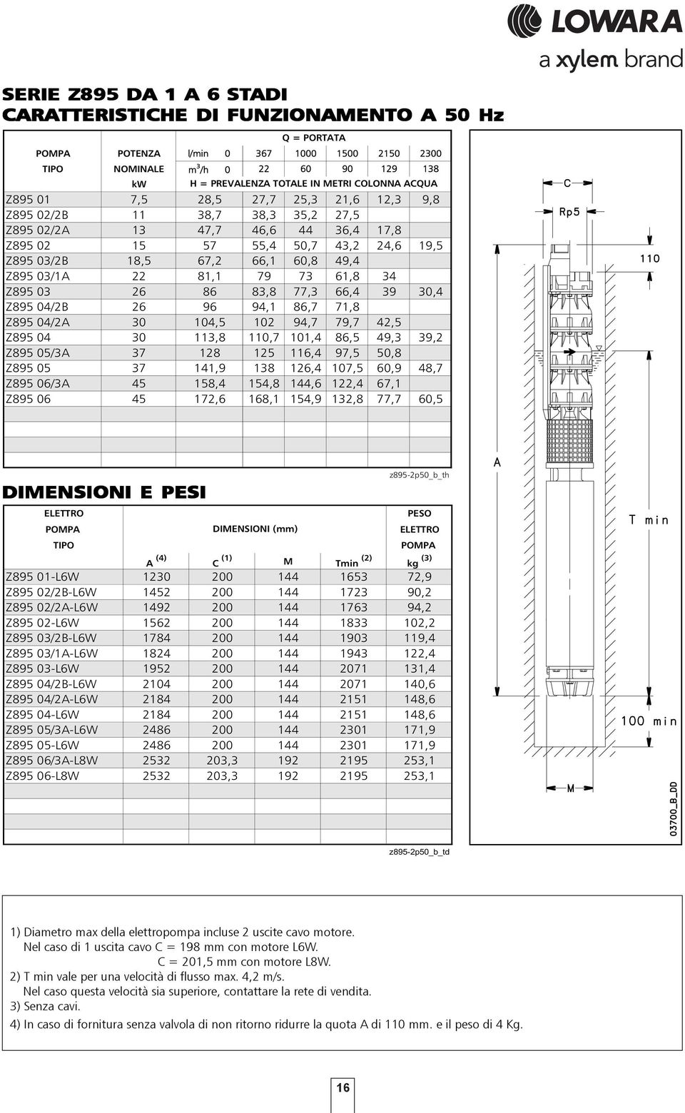 57 55, 50,7 3,2 2,6 19,5 Z895 03/2B 18,5 67,2 66,1 60,8 9, Z895 03/1A 22 81,1 79 73 61,8 3 Z895 03 26 86 83,8 77,3 66, 39 30, Z895 0/2B 26 96 9,1 86,7 71,8 Z895 0/2A 30 10,5 102 9,7 79,7 2,5 Z895 0