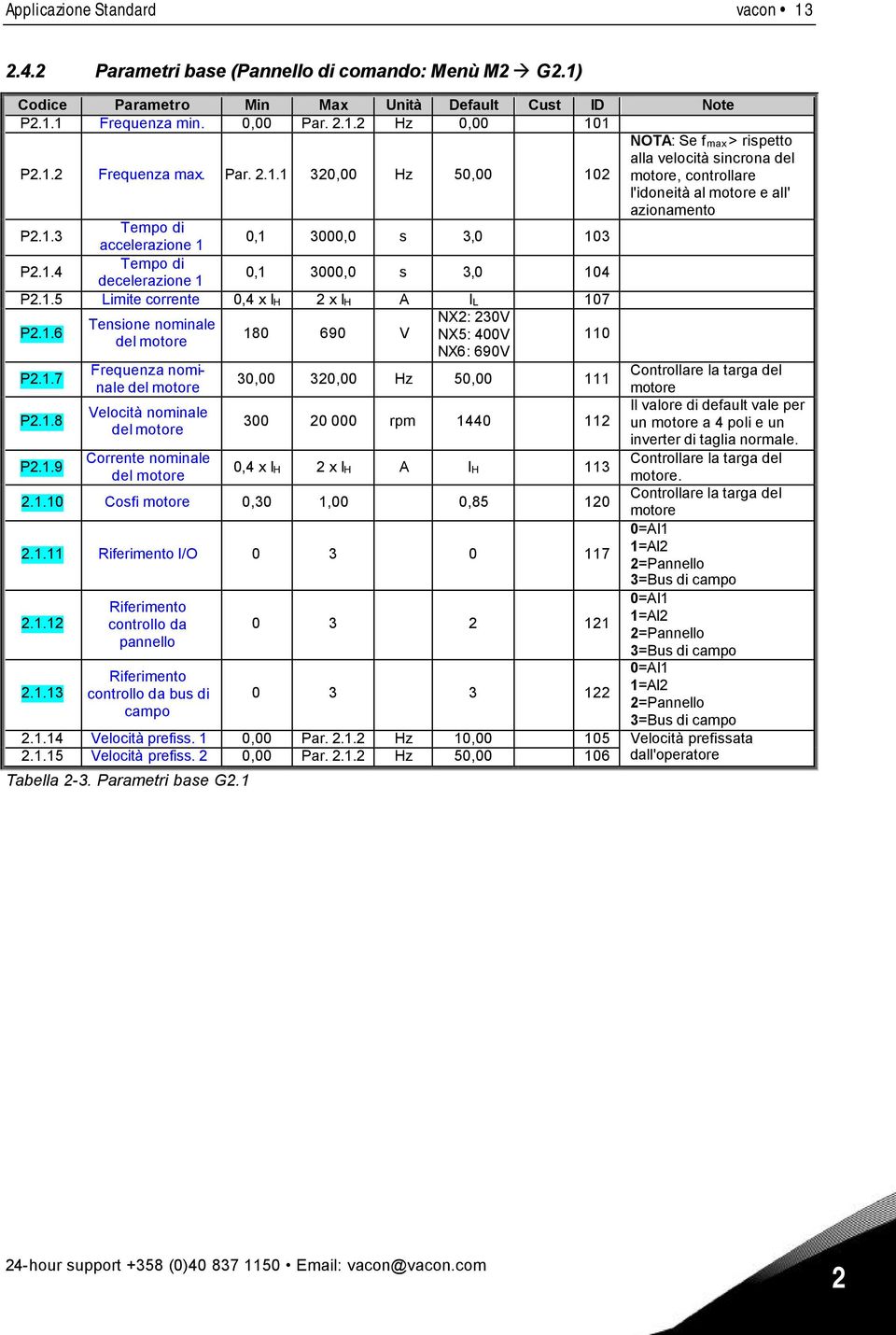 1.4 Tempo di decelerazione 1 0,1 3000,0 s 3,0 104 P2.1.5 Limite corrente 0,4 x IH 2 x IH A IL 107 P2.1.6 Tensione nominale NX2: 230V 180 690 V del motore NX5: 400V NX6: 690V 110 P2.1.7 P2.1.8 P2.1.9 Frequenza nominale del motore Velocità nominale del motore Corrente nominale del motore 30,00 320,00 Hz 50,00 111 300 20 000 rpm 1440 112 0,4 x IH 2 x IH A IH 113 2.