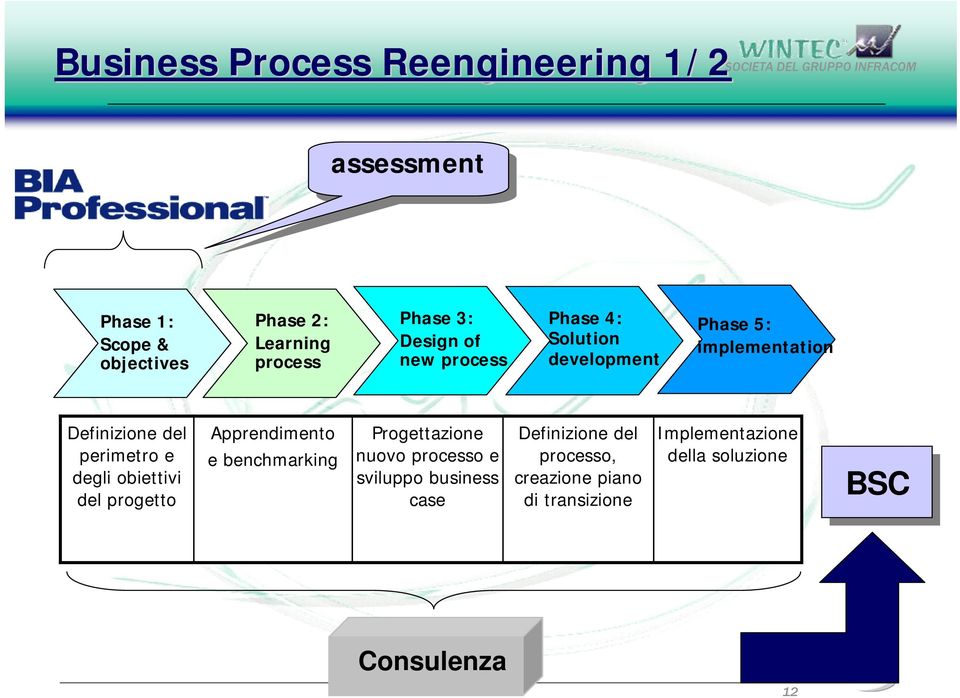 degli obiettivi del progetto Apprendimento e benchmarking Progettazione nuovo processo e sviluppo business