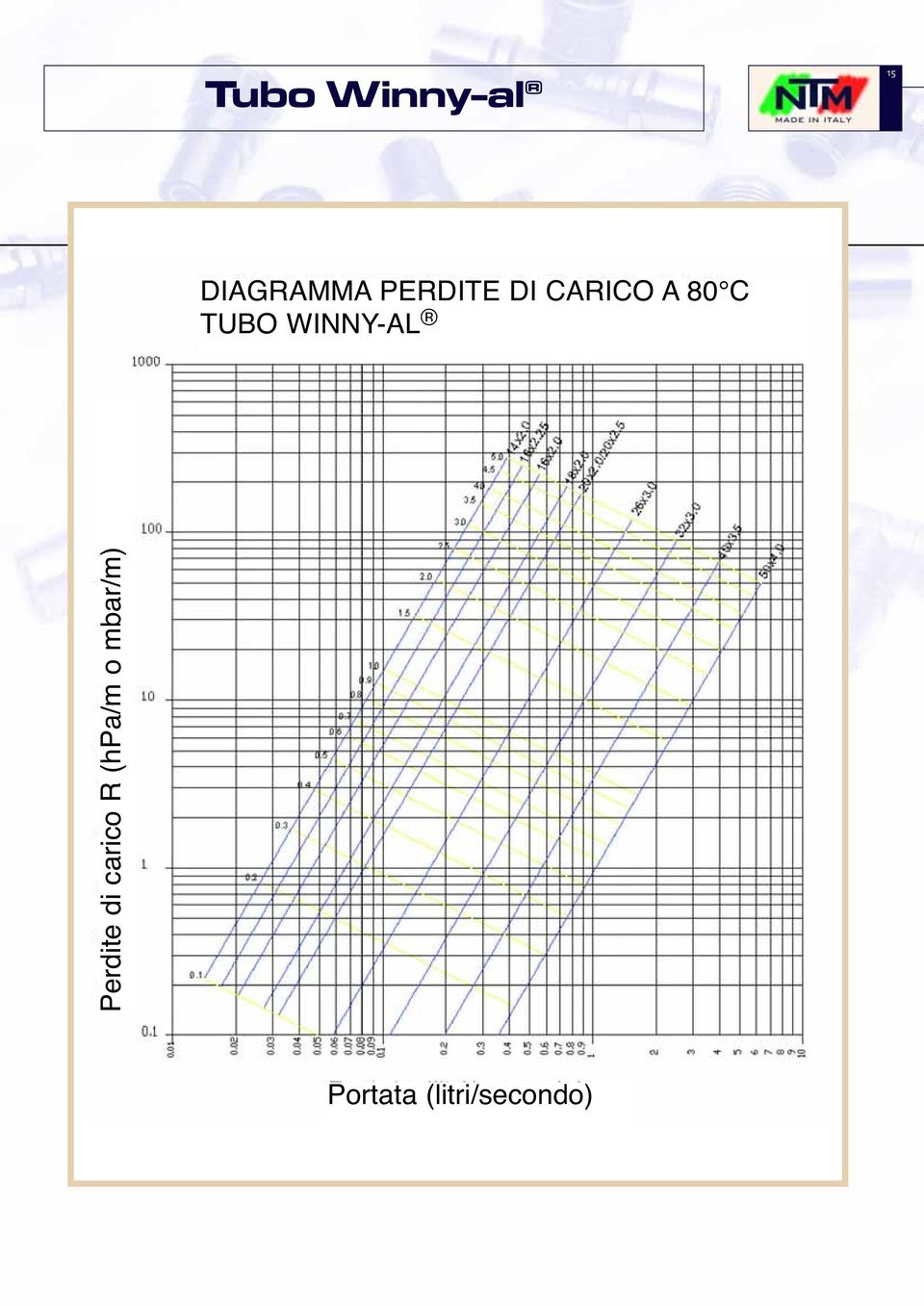 WINNY-AL Perdite di carico R