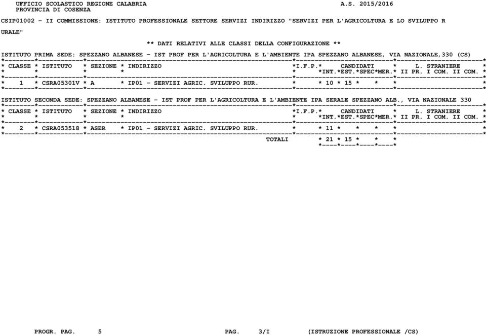 ** DATI RELATIVI ALLE CLASSI DELLA CONFIGURAZIONE ** ISTITUTO PRIMA SEDE: SPEZZANO ALBANESE - IST PROF PER L'AGRICOLTURA E L'AMBIENTE IPA SPEZZANO ALBANESE, VIA NAZIONALE,330 (CS) * 1 *