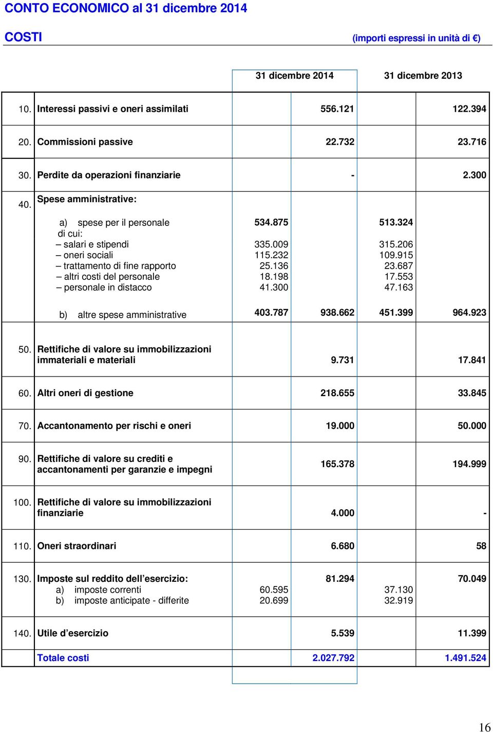 Spese amministrative: a) spese per il personale di cui: salari e stipendi oneri sociali trattamento di fine rapporto altri costi del personale personale in distacco 534.875 513.324 335.009 115.232 25.