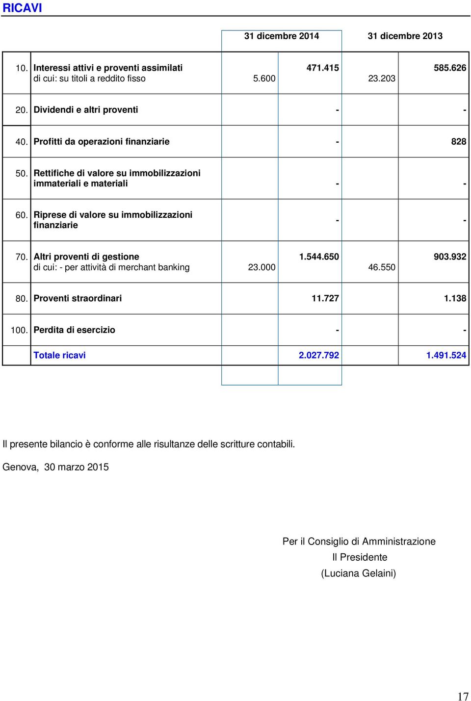 Riprese di valore su immobilizzazioni finanziarie - - 70. Altri proventi di gestione di cui: - per attività di merchant banking 23.000 1.544.650 46.550 903.932 80.