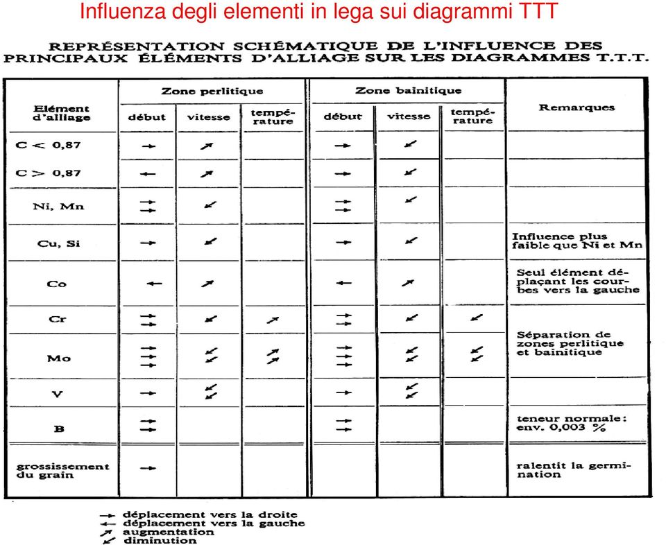 elementi in