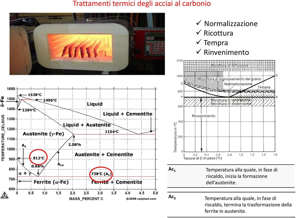 inizia la formazione dell austenite.
