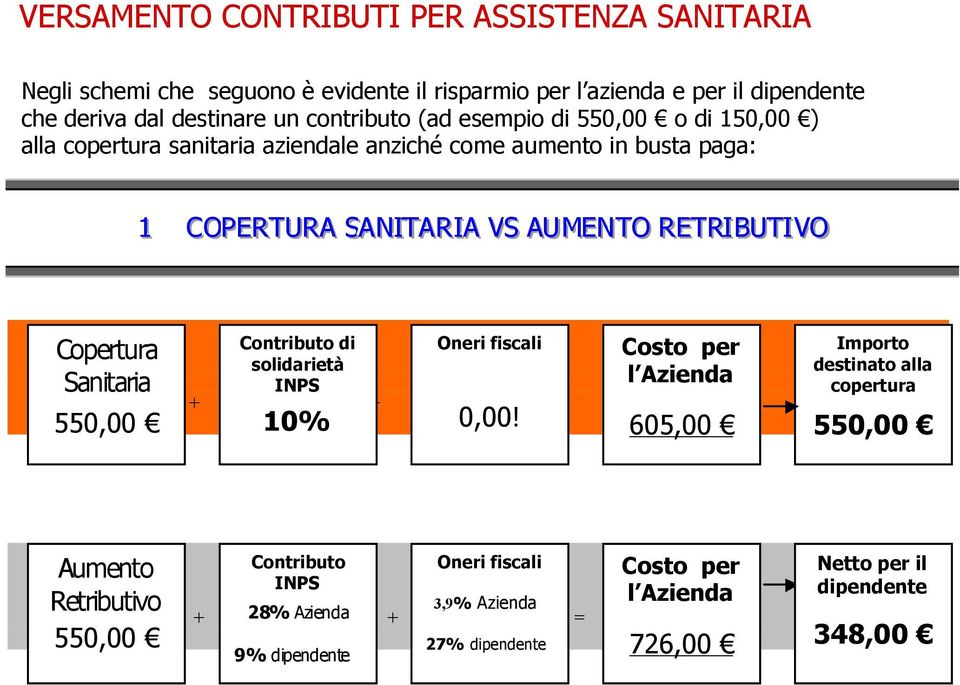 RETRIIBUTIIVO Copertura Sanitaria 550,00 Contributo di Oneri fiscali solidarietà INPS + + = 10% 0,00!