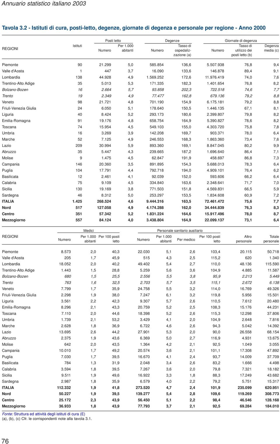 000 Tasso di Tasso di Degenza Numero abitanti Numero ospedaliz- Numero utilizzo dei media (c) zazione (a) posti letto (b) Piemonte 90 21.299 5,0 585.854 136,6 5.507.