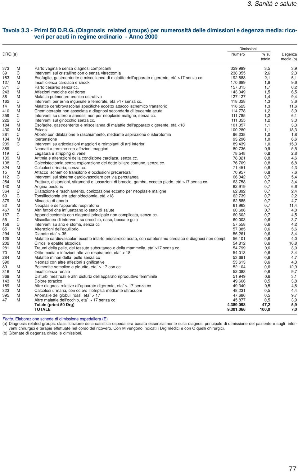 vaginale senza diagnosi complicanti 329.999 3,5 3,9 39 C Interventi sul cristallino con o senza vitrectomia 238.