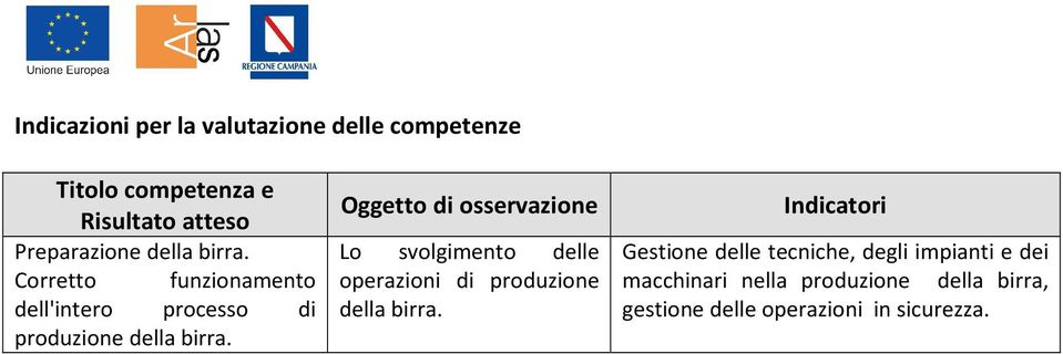 Oggetto di osservazione Lo svolgimento delle operazioni di produzione della birra.