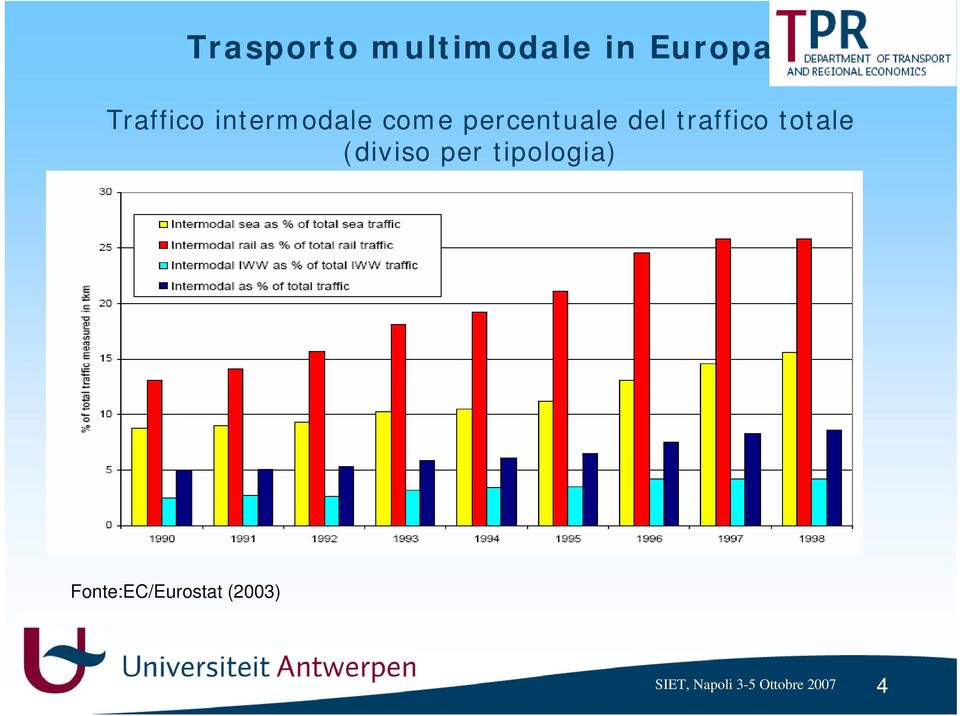 percentuale del traffico totale