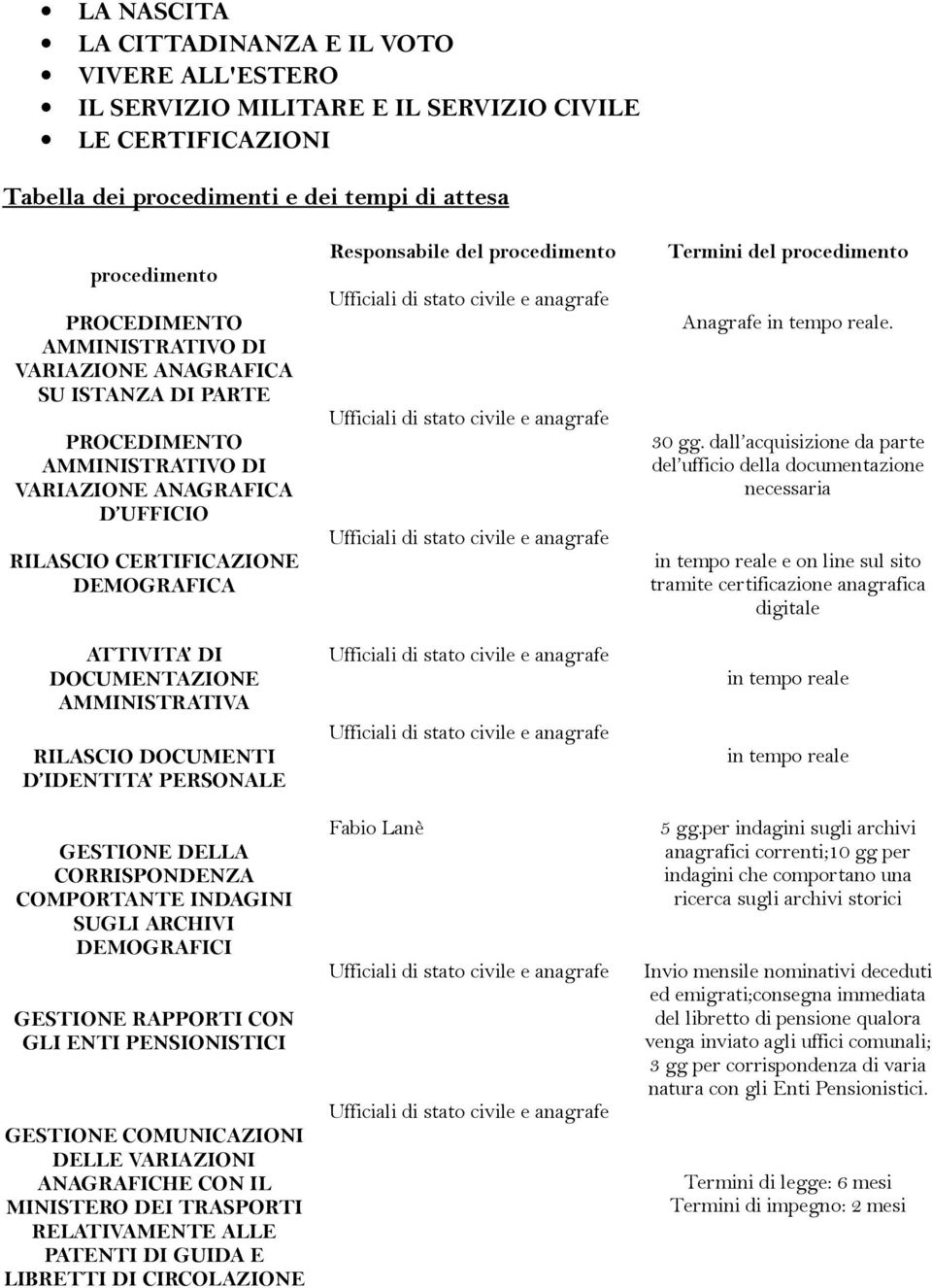 AMMINISTRATIVA RILASCIO DOCUMENTI D IDENTITA PERSONALE GESTIONE DELLA CORRISPONDENZA COMPORTANTE INDAGINI SUGLI ARCHIVI DEMOGRAFICI GESTIONE RAPPORTI CON GLI ENTI PENSIONISTICI GESTIONE COMUNICAZIONI