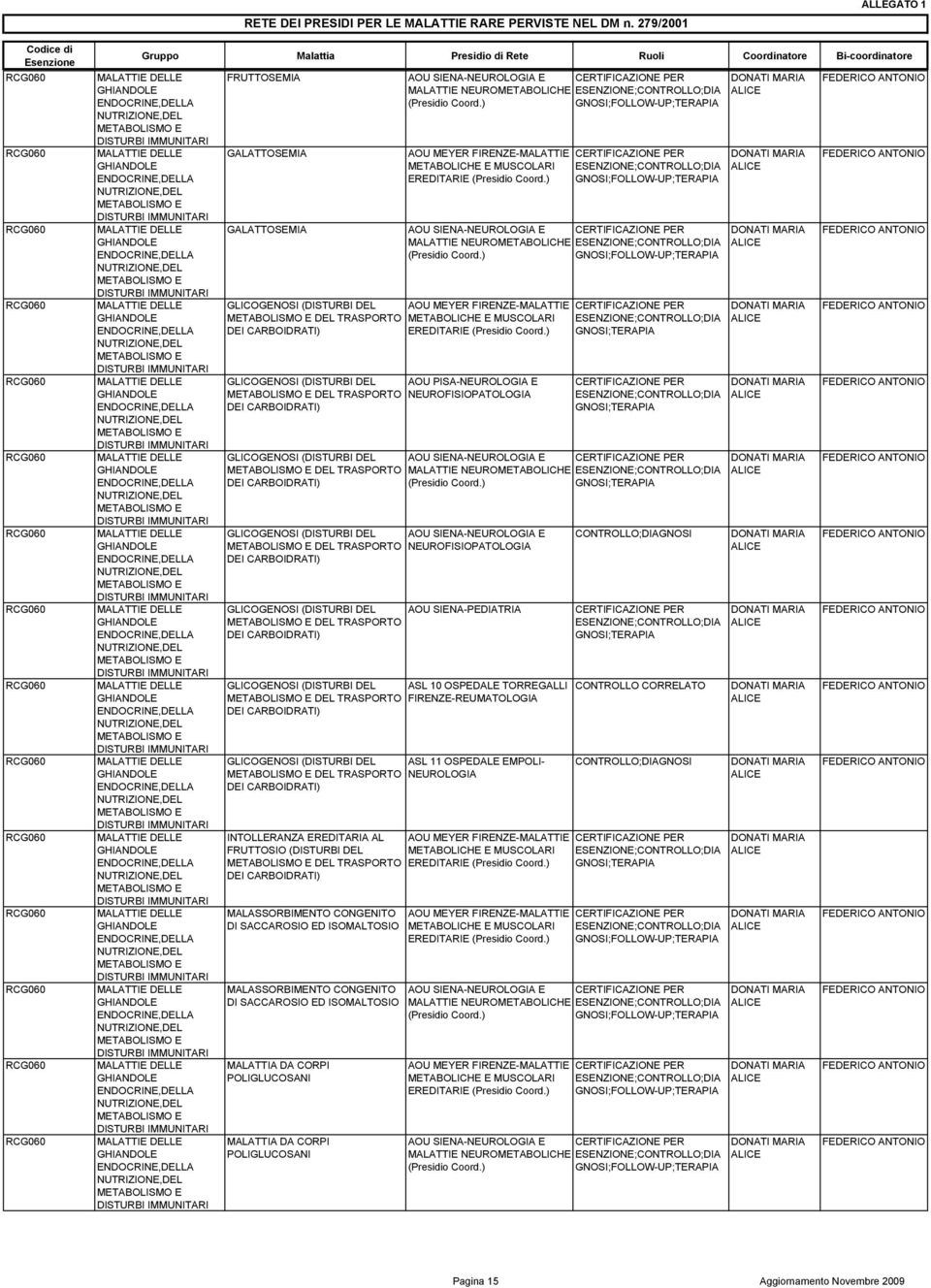 (DISTURBI DEL AOU SIENA- E DEL TRASPORTO DEI CARBOIDRATI) GLICOGENOSI (DISTURBI DEL AOU SIENA-PEDIATRIA DEL TRASPORTO DEI CARBOIDRATI) GLICOGENOSI (DISTURBI DEL ASL 10 OSPEDALE TORREGALLI DEL