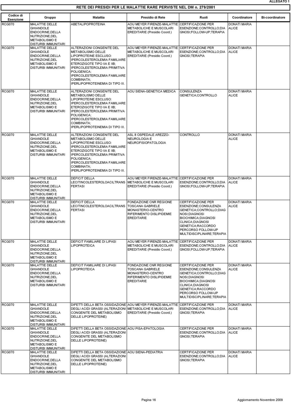 EREDITARIE EREDITARIE RCG070 ALTERAZIONI DEL AOU SIENA- MEDICA METABOLISMO DELLE LIPOPROTEINE ESCLUSO: IPERCOLESTEROLEMIA FAMILIARE ETEROZIGOTE TIPO IIA E IIB; IPERCOLESTEROLEMIA PRIMITIVA