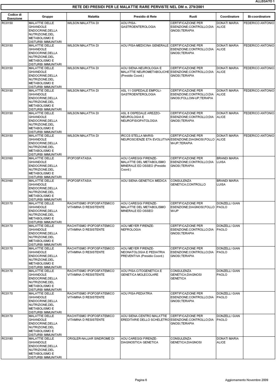 ESENZIONE;DIA;FOLLO ;TERAPIA DEL METABOLISMO MINERALE ED OSSEO (Presidio IPOFOSFATASIA AOU SIENA- MEDICA ; RACHITISMO IPOFOSFATEMICO VITAMINA D RESISTENTE RACHITISMO IPOFOSFATEMICO VITAMINA D