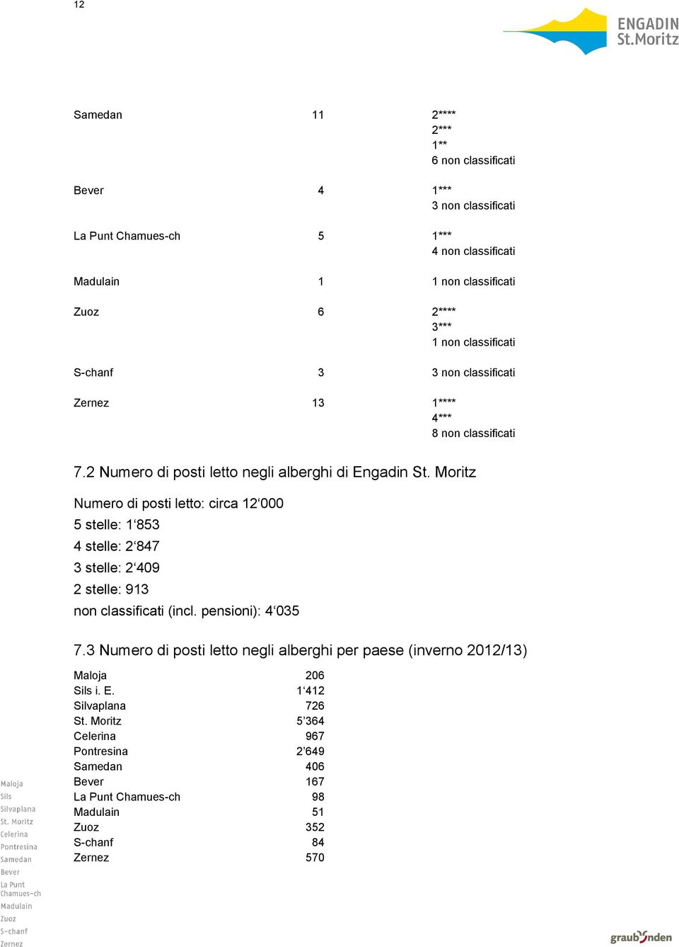 Moritz Numero di posti letto: circa 12 000 5 stelle: 1 853 4 stelle: 2 847 3 stelle: 2 409 2 stelle: 913 non classificati (incl. pensioni): 4 035 7.