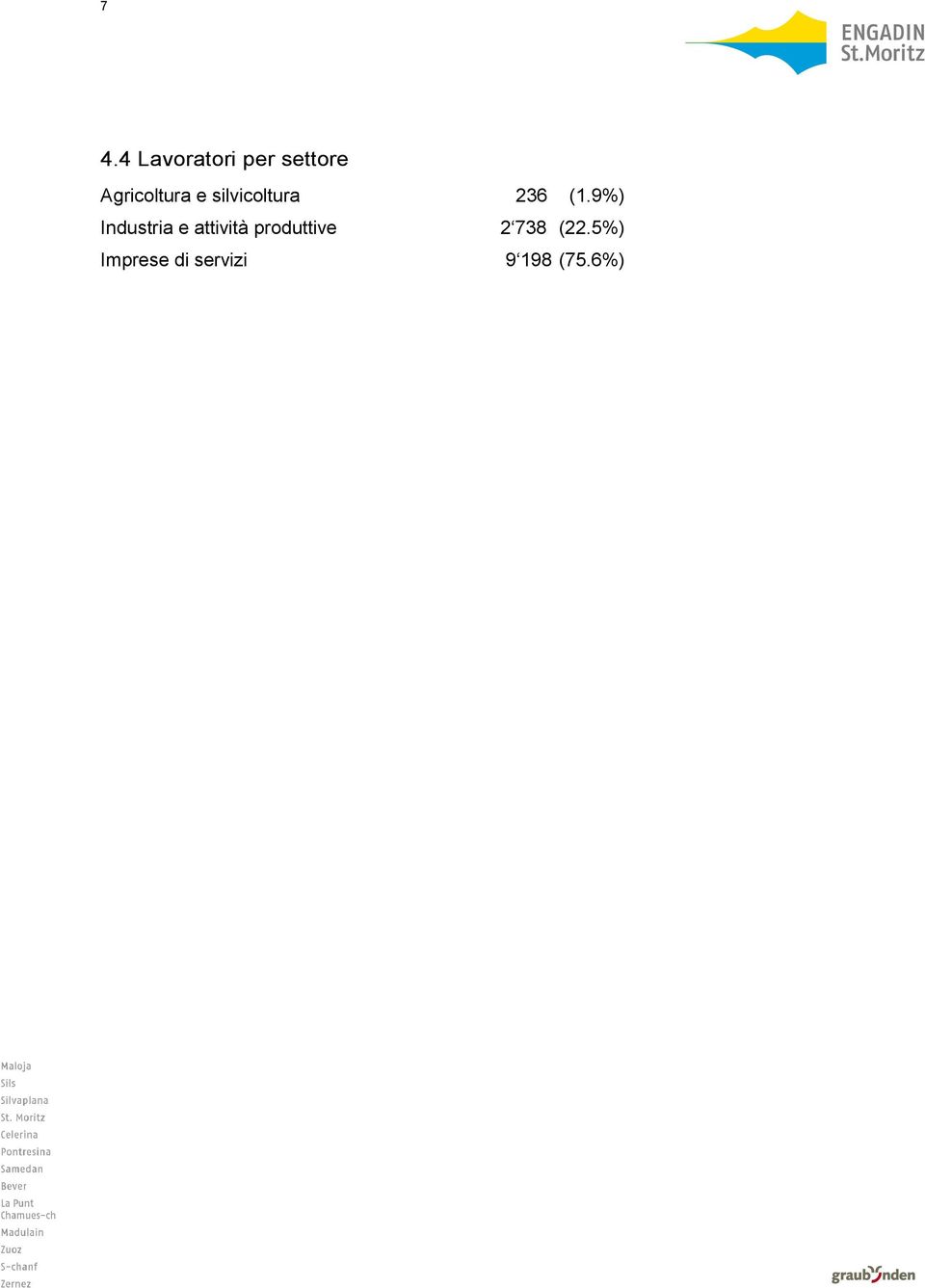 9%) Industria e attività produttive