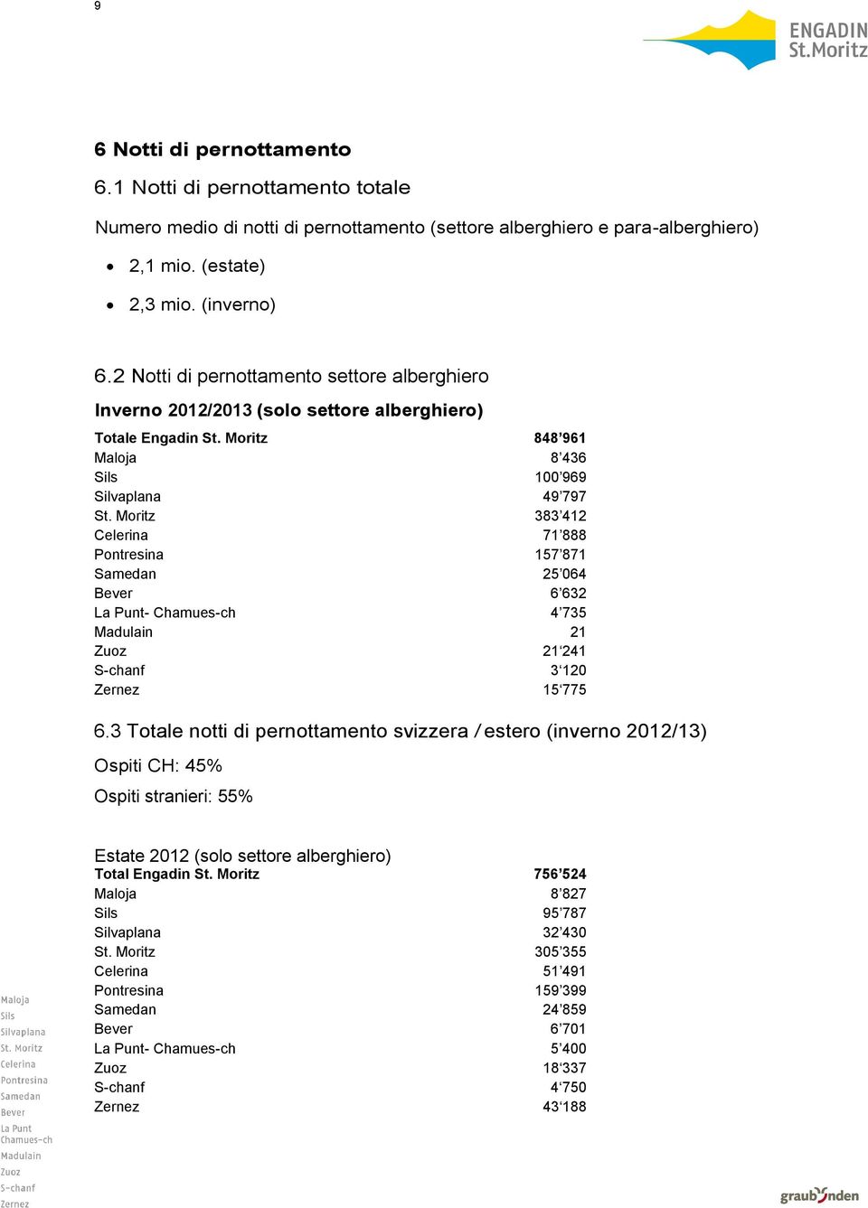 Moritz 383 412 Celerina 71 888 Pontresina 157 871 Samedan 25 064 Bever 6 632 La Punt- Chamues-ch 4 735 Madulain 21 Zuoz 21 241 S-chanf 3 120 Zernez 15 775 6.
