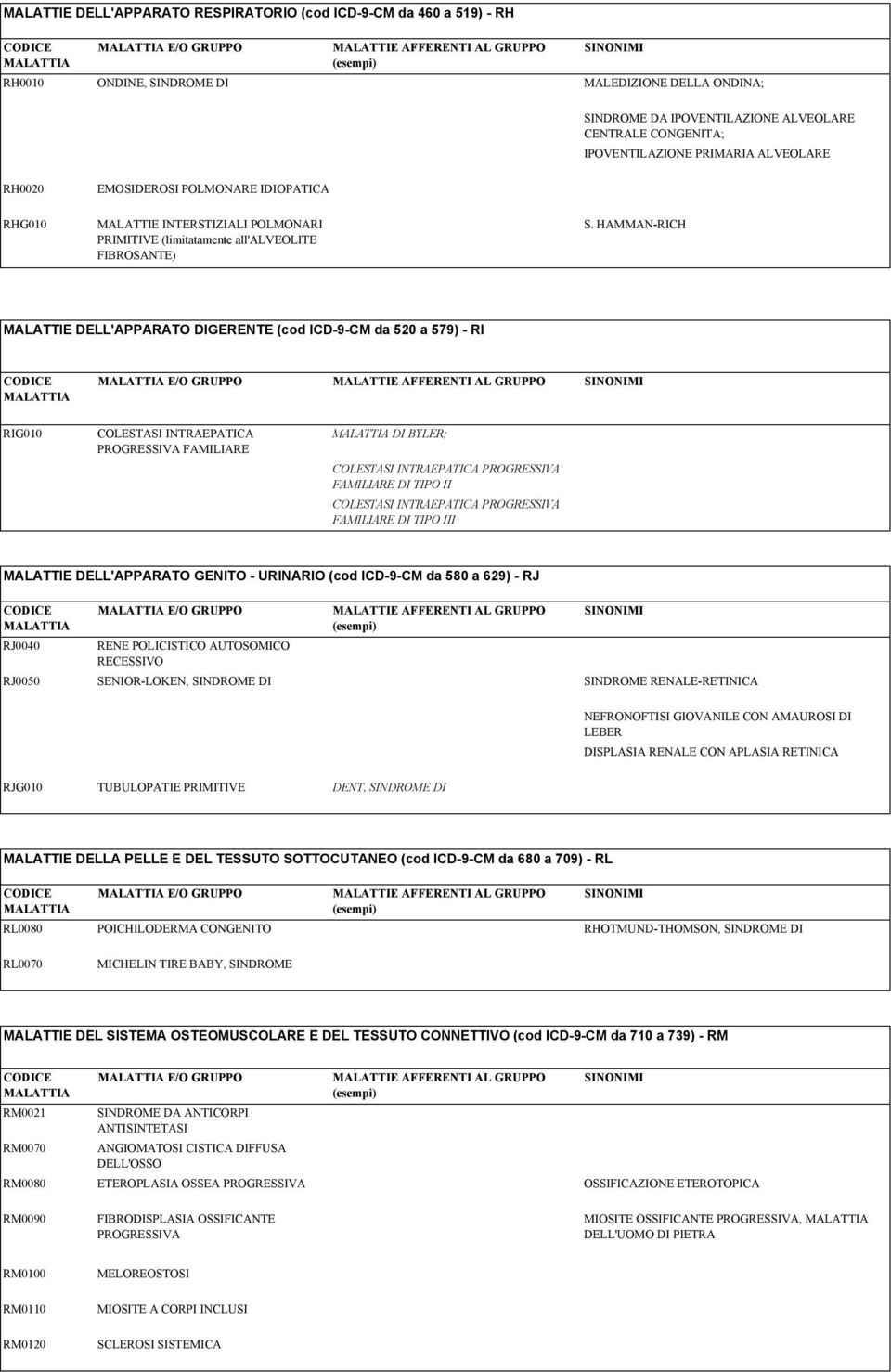 HAMMAN-RICH MALATTIE DELL'APPARATO DIGERENTE (cod ICD-9-CM da 520 a 579) - RI E/O GRUPPO RIG010 COLESTASI INTRAEPATICA PROGRESSIVA FAMILIARE DI BYLER; COLESTASI INTRAEPATICA PROGRESSIVA FAMILIARE DI