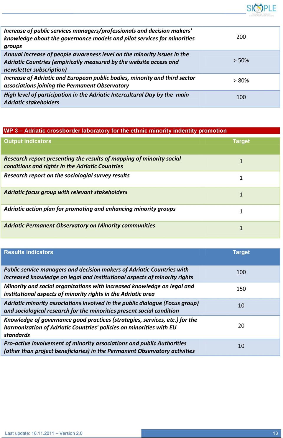 associations joining the Permanent Observatory High level of participation in the Adriatic Intercultural Day by the main Adriatic stakeholders 200 > 50% > 80% 100 WP 3 Adriatic crossborder laboratory