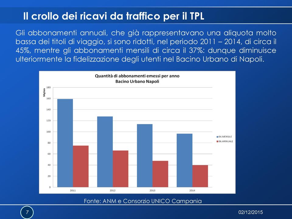 circa il 45%, mentre gli abbonamenti mensili di circa il 37%: dunque diminuisce ulteriormente